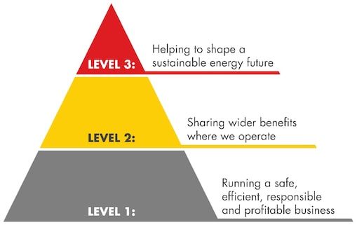 A triangle showing 3 levels of Shell's approach to sustainability. Level 1: Running a safe, efficient, responsible and profitable business; Level 2: Sharing wider benefits where we operate; Level 3: Helping to shape a sustainable energy future